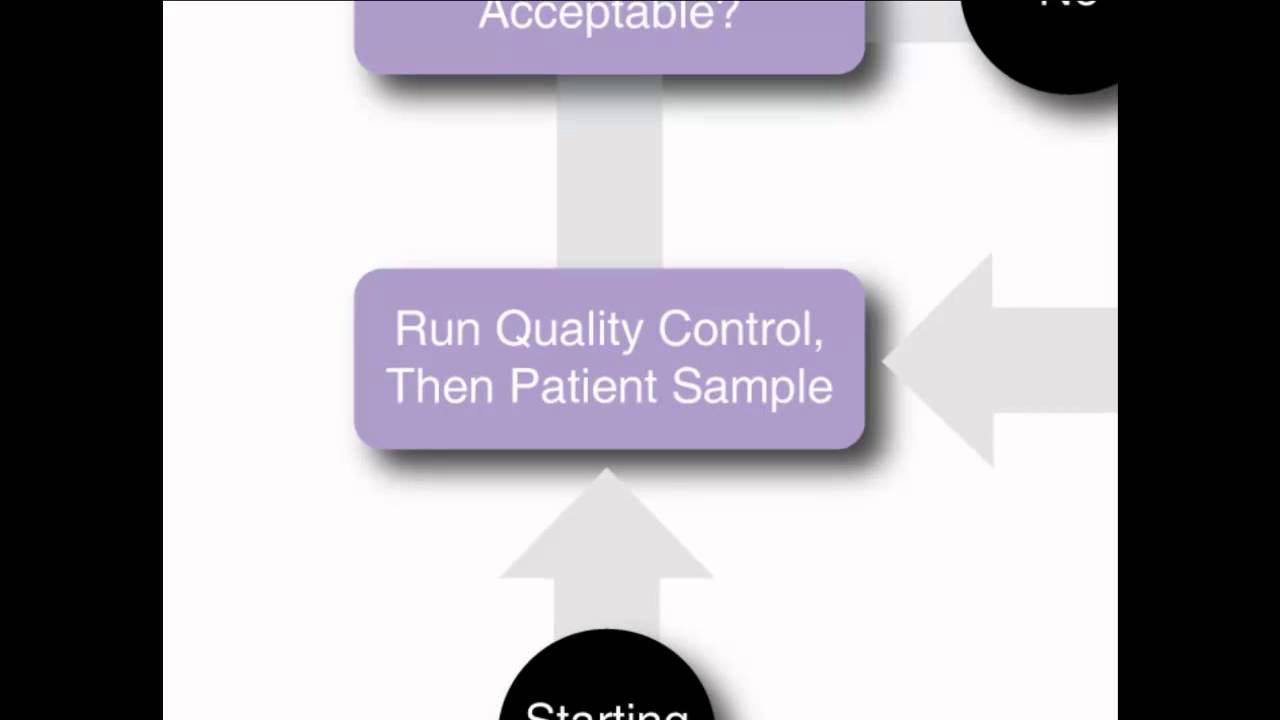 The Bio-Rad Concept - Using Quality Control