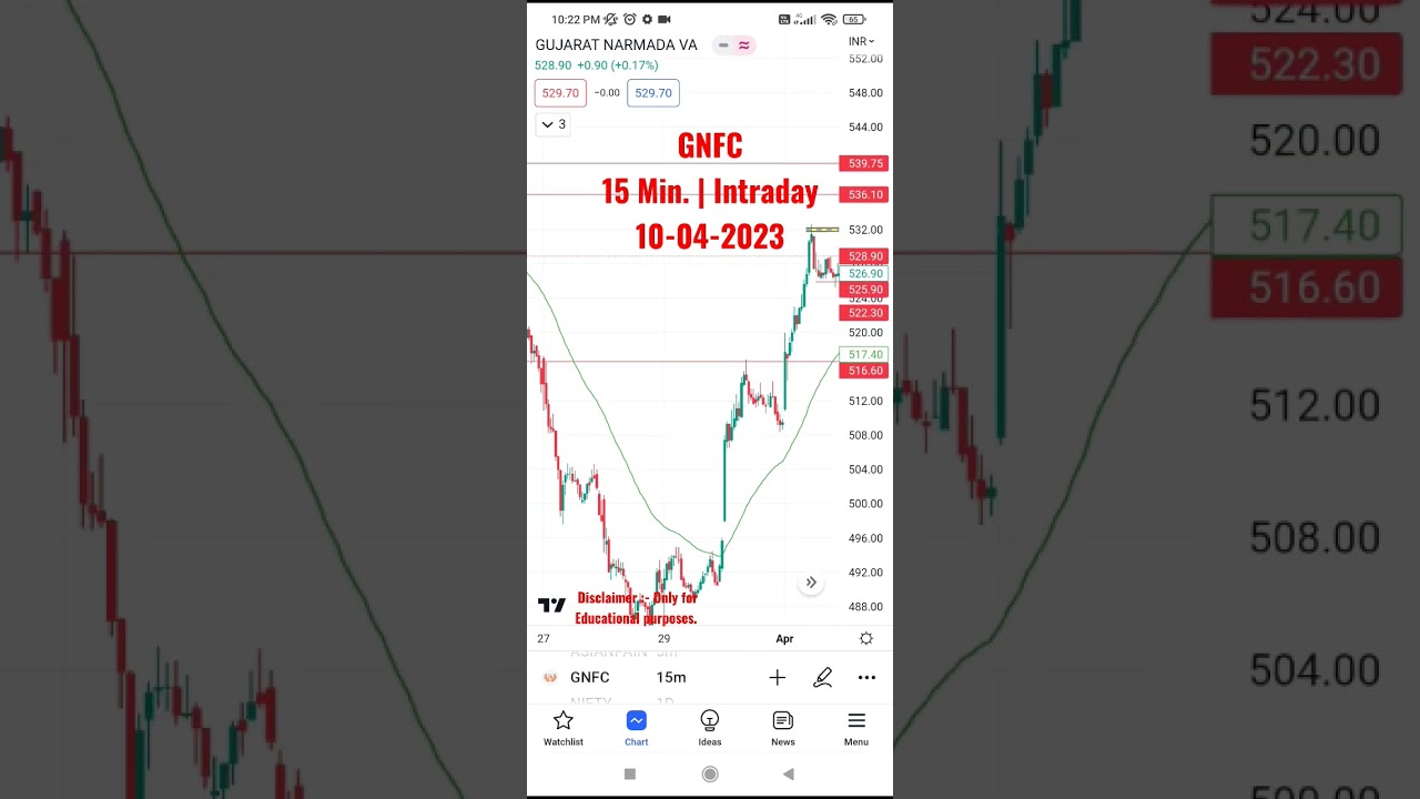 GNFC Stock | 10-04-23 Market analysis for Monday Intraday