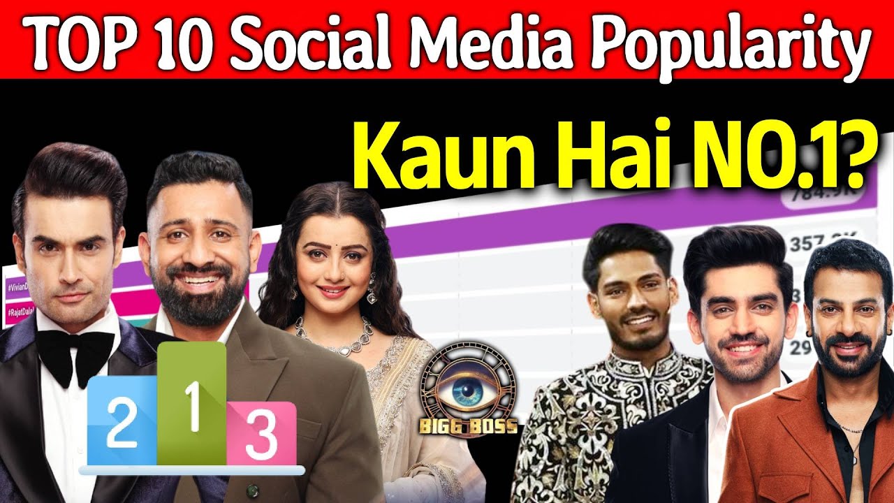 Bigg Boss 18 | Social Media Popularity Mein Kaun Hai NO.1? Vivian, Rajat, Chahat, Karan, Avinash
