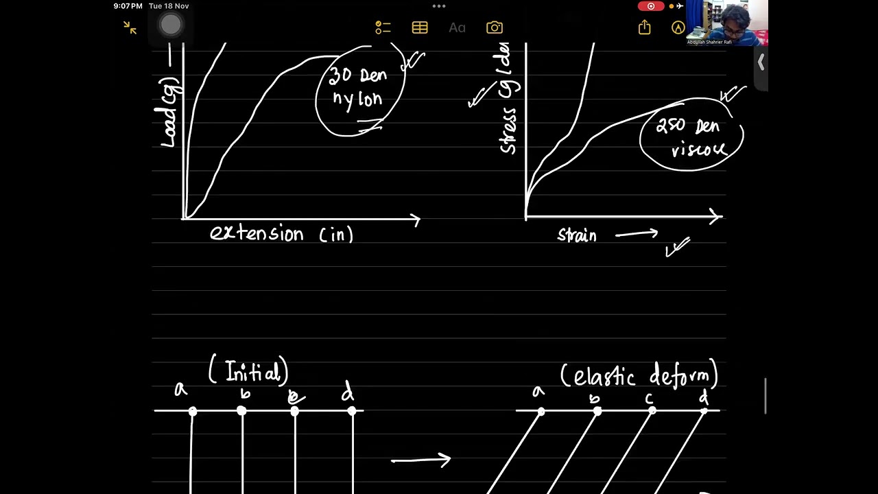Load Extension & Stress Strain Behaviour