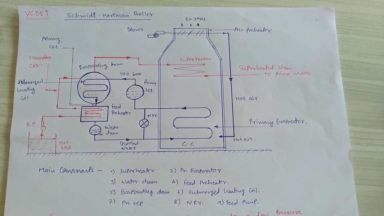 PPE7: High pressure boiler (schmidt Hartman Boiler, Ramsin Boiler)
