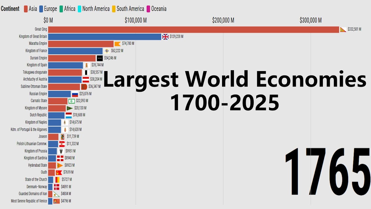 World GDP (PPP) | Top 25 Countries from 1700 to 2025