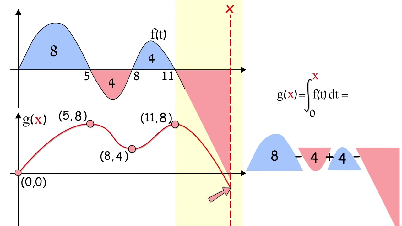 אינטגרל מצטבר מתוך ארכימדס 571 כיתה יא
