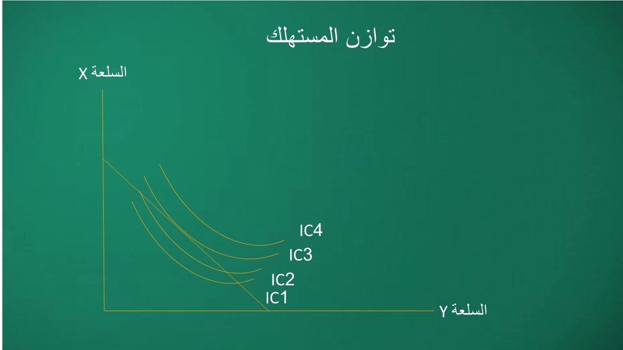 منحنيات السواء 2