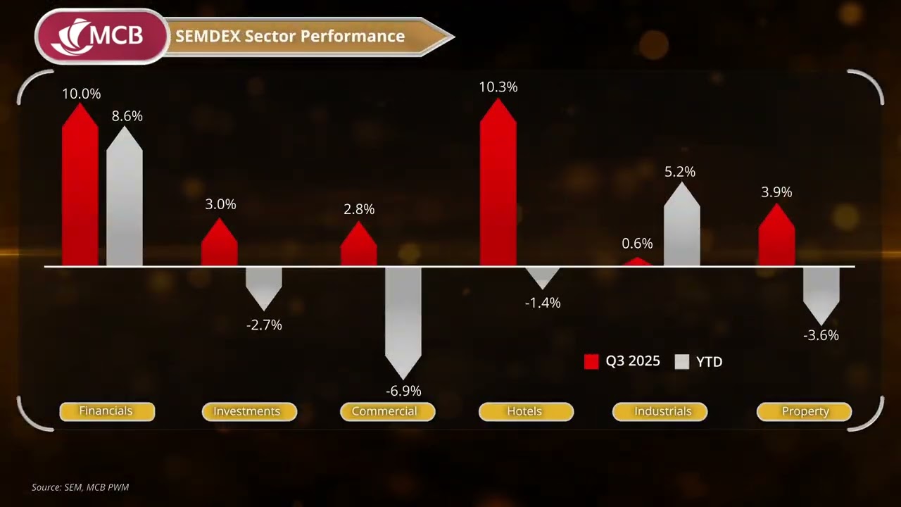MCB Private & Wealth Management: Mauritian Economy and Markets - October 2025