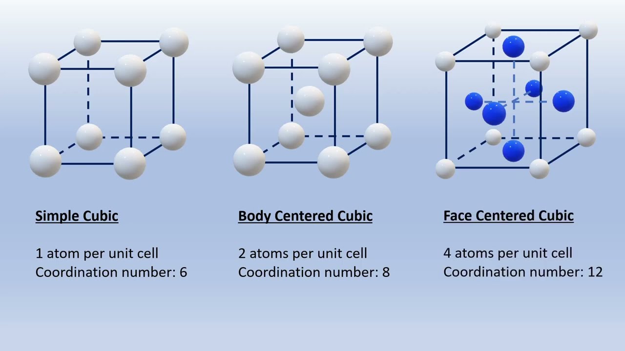 Simple cubic, Body Centered Cubic, and Face Centered Cubic unit cell. Chemistry Crystal lattice