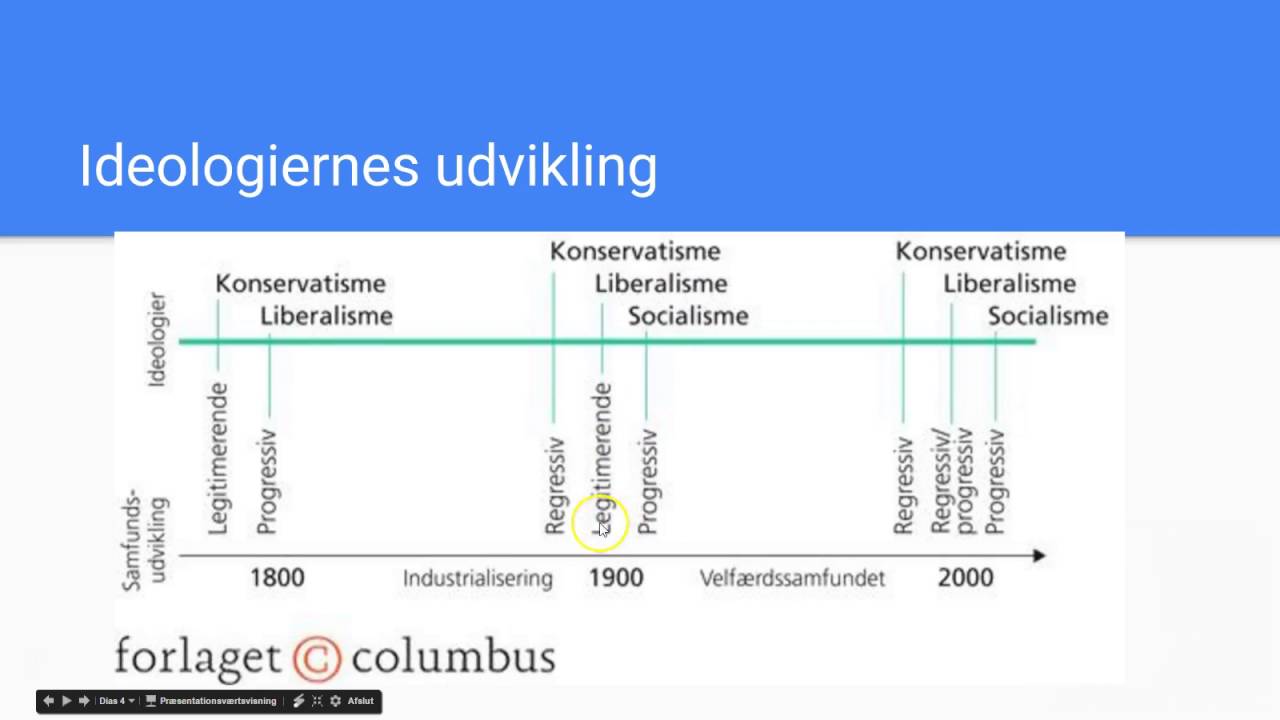 Ideologier: Regressiv progressiv og legitimerende -  historisk - Luk samfundet op