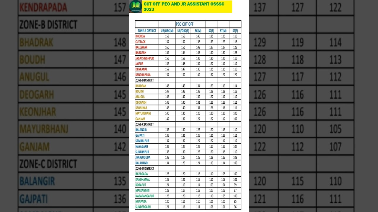 OSSSC PEO PANCHAYAT EXECUTIVE OFFICER AND JUNIOR ASSISTANT ODISHA CUT OFF 2023 EXPECTED