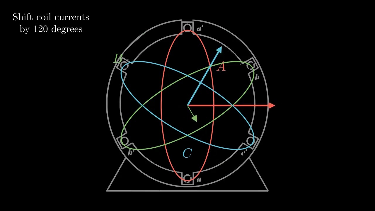 Rotating magnetic field in Induction motor