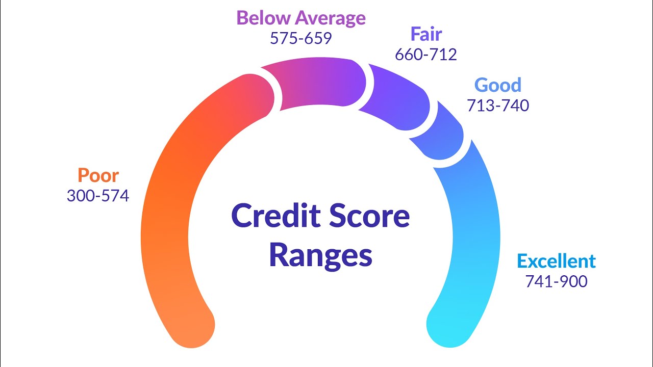 شنو هوا credit score في كندا؟ علاش ضروري و مهم إكون عندك credit score ممتاز؟! جميع التفاصيل 🇨🇦 🍁 ❤️