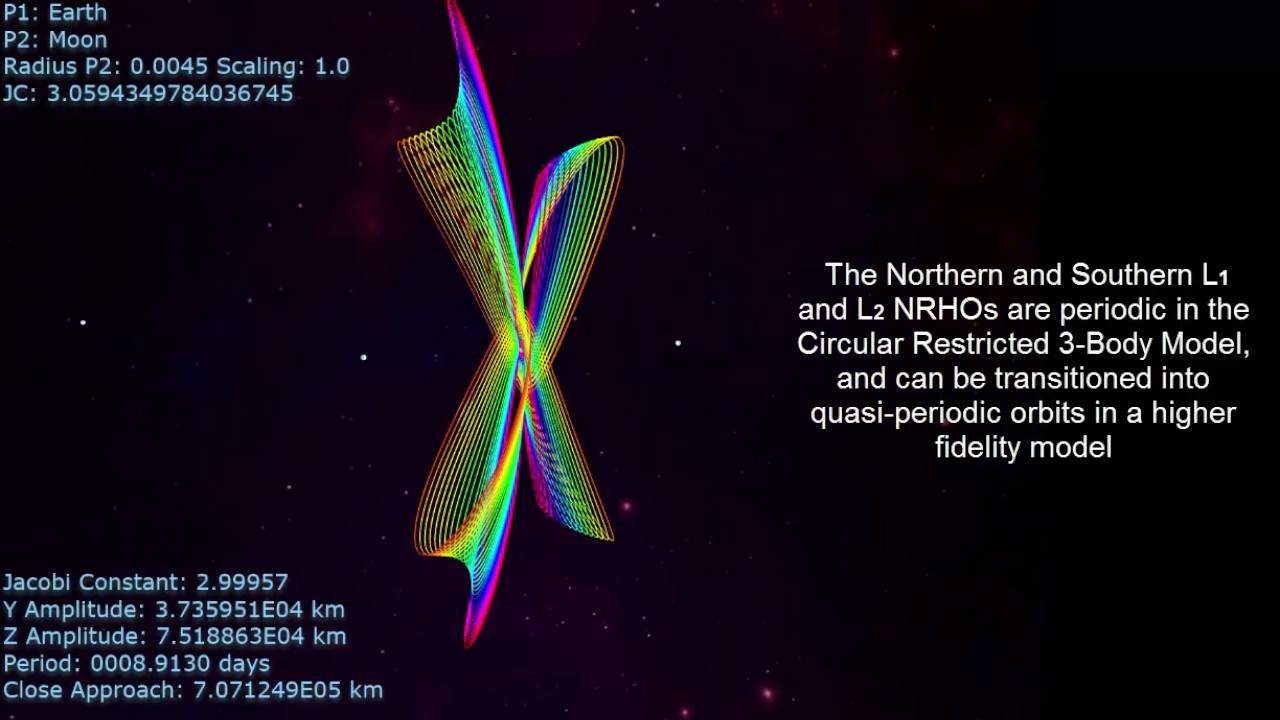 Near Rectilinear Halo Orbit Explained and Visualized