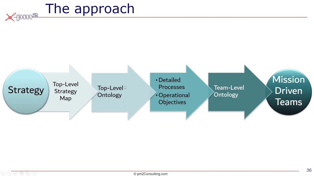 How to Ensure Strategic-Alignment in Mission Driven Teams: Case Study