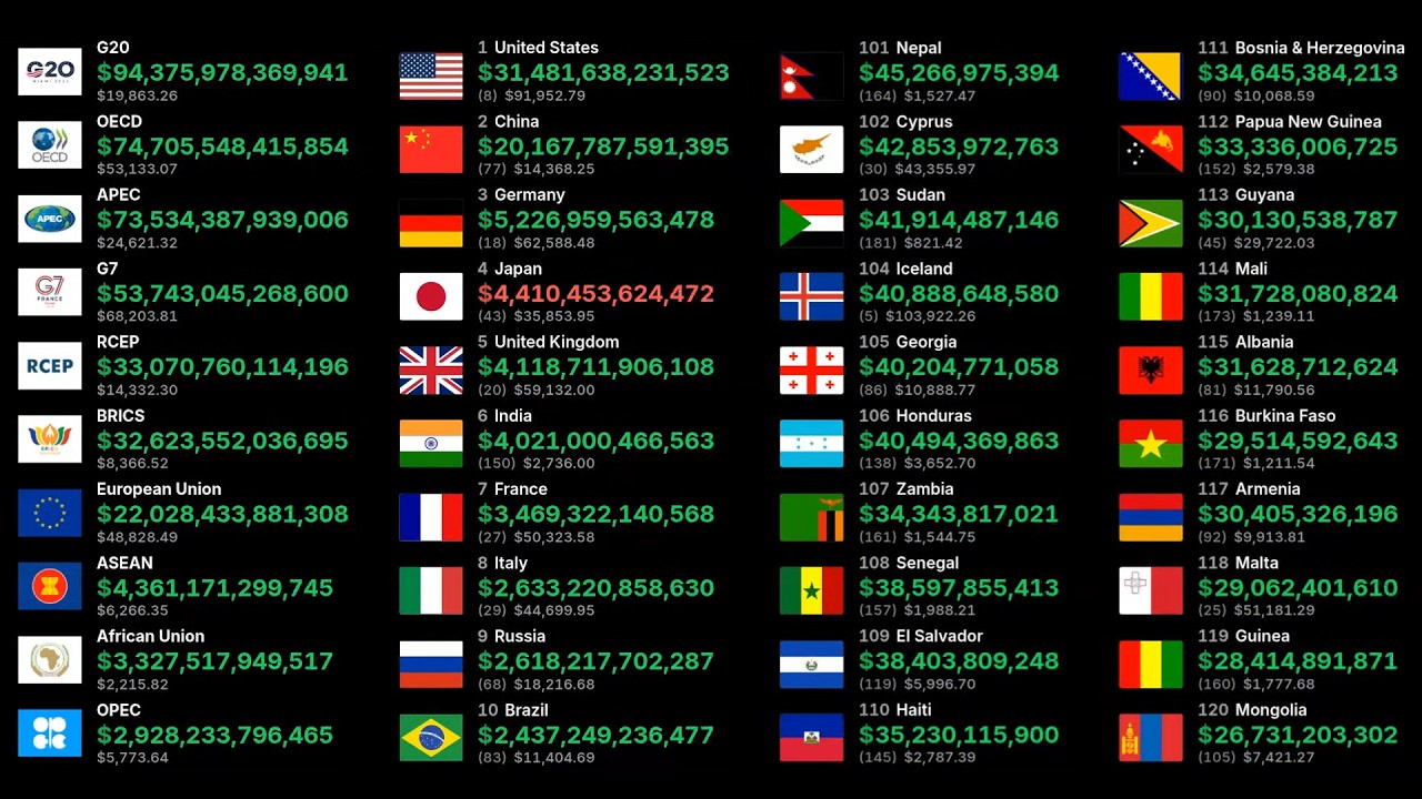 Live World GDP, GDP Per Capita & Economic Rankings | Real-Time IMF Global Economy Tracker 24/7