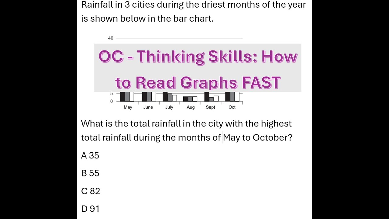 OC Thinking Skills: How to Read Graphs FAST (Don't Calculate Everything!) 📊🛑 [Year 3 - OC - Prep]