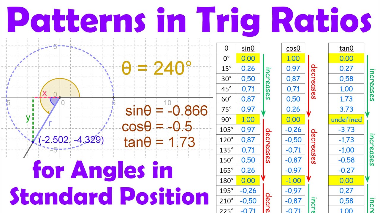 Patterns in Trig Ratios for Standard Position Angles • [2.2b] Pre-Calculus 11