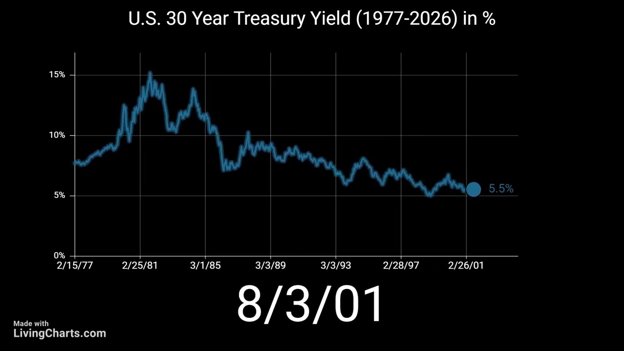 U.S. 30 Year Treasury Yield (1977-2026) in %