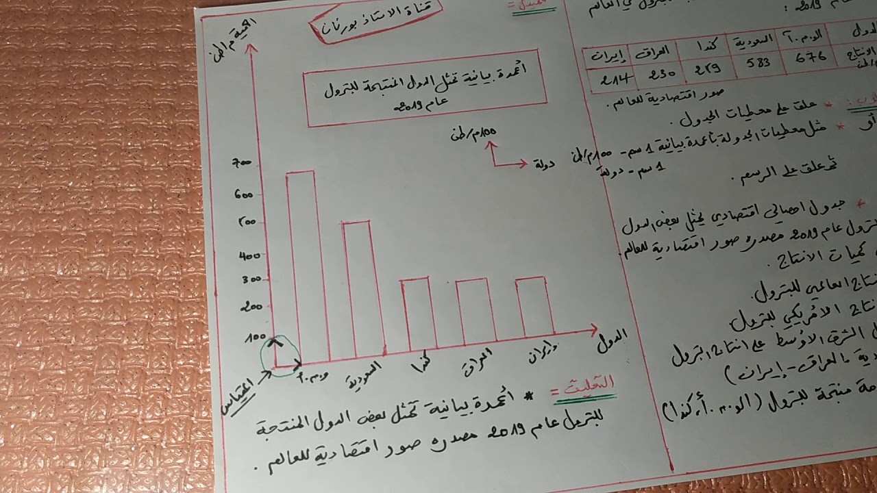 تاريخ وجغرافيا 01: تعلم التعليق على الجداول والرسومات البيانية في دقائق فقط