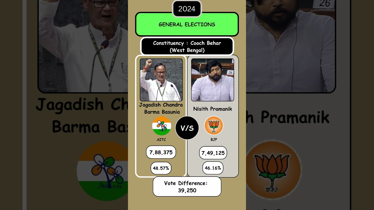Close Battle in Cooch Behar! AITC&rsquo;s Jagadish Basunia Edges Out BJP 🚨🗳️#shorts #aitc #bjp #inc