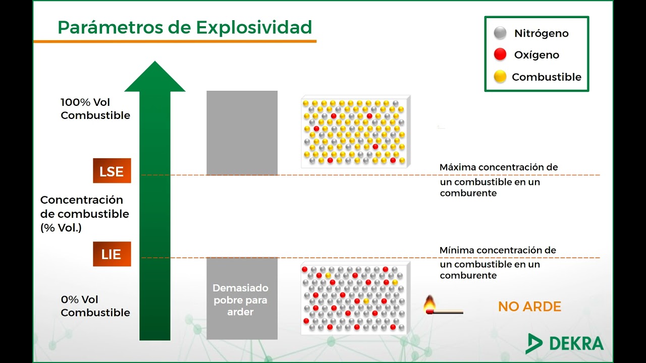 Límite Inferior de Explosividad (LIE) - Límite Superior de Explosividad (LSE) - DEKRA PS