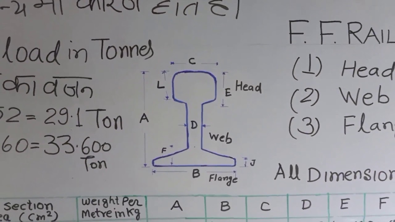 Types of Rails #indianrailway#railway#entranceexam#educationvideo#studyvideo#