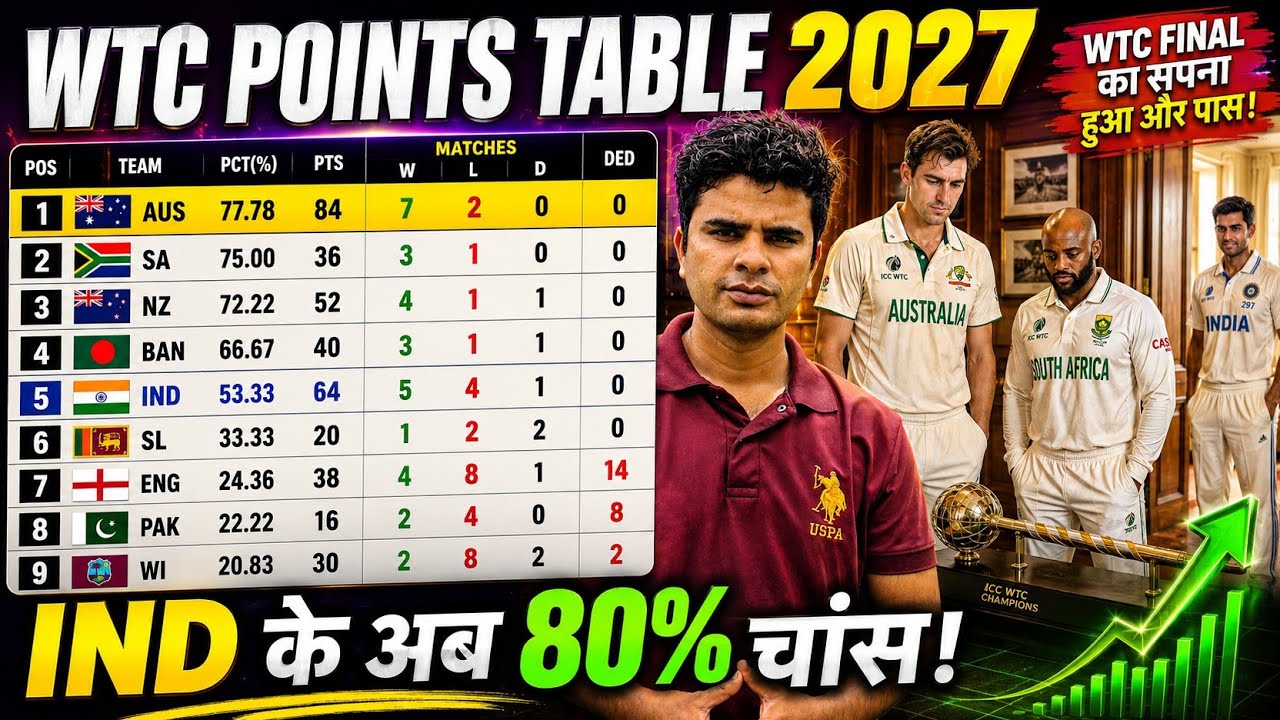 WTC 2025-27 New Point Table | ICC world Test Champions Points Table After IND Vs SL Match | WTC 2027