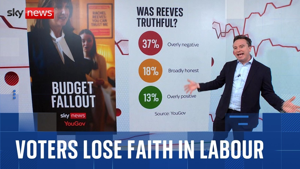 Trust in Labour on the economy lower than under Liz Truss