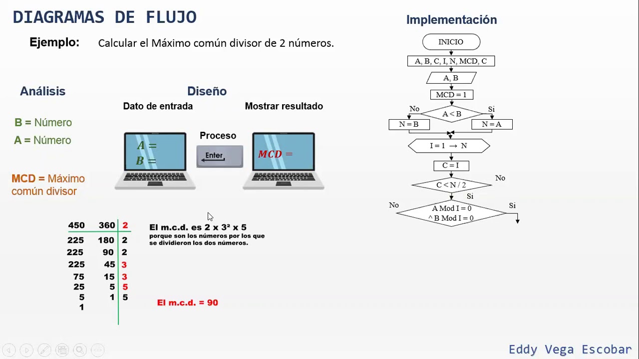 Diagrama de Flujo: Máximo común divisor