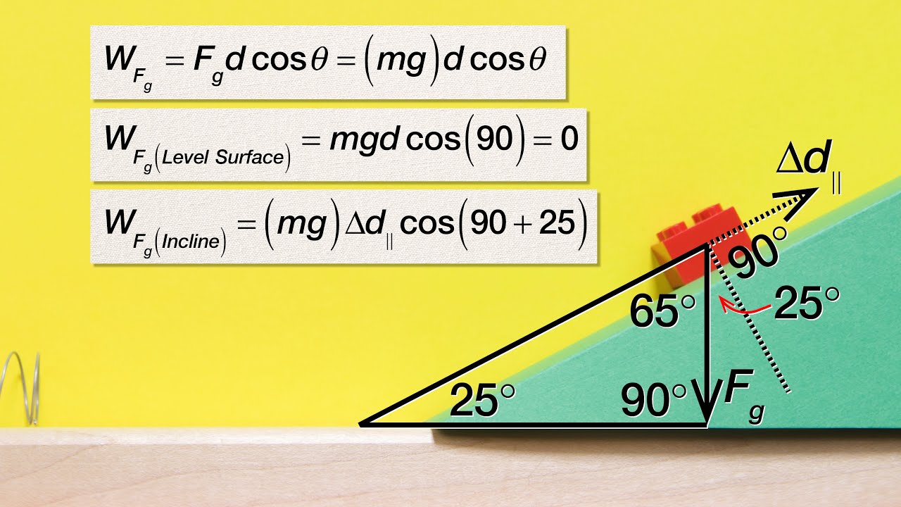 Work due to the Force of Gravity on an Incline by Billy