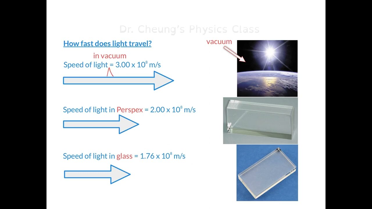 Bk3A-Ch2.1.2 the speed of light and refraction