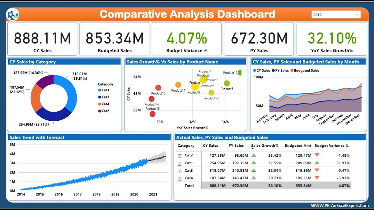 Панель сравнительного анализа в Power BI | Пошаговое проектирование, модель данных, DAX и публикация