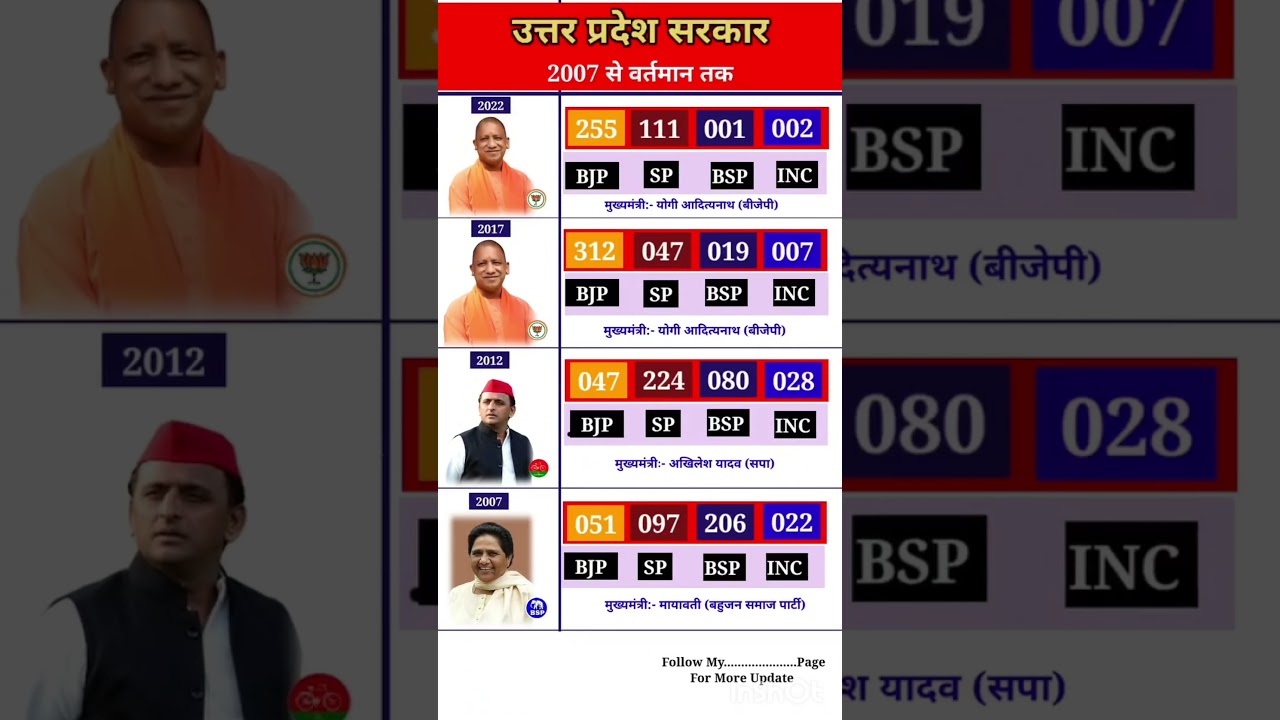 Uttar Pradesh Legislative Assembly election results #soniagandhi #rahulgandhi #congress #bjp #up ...