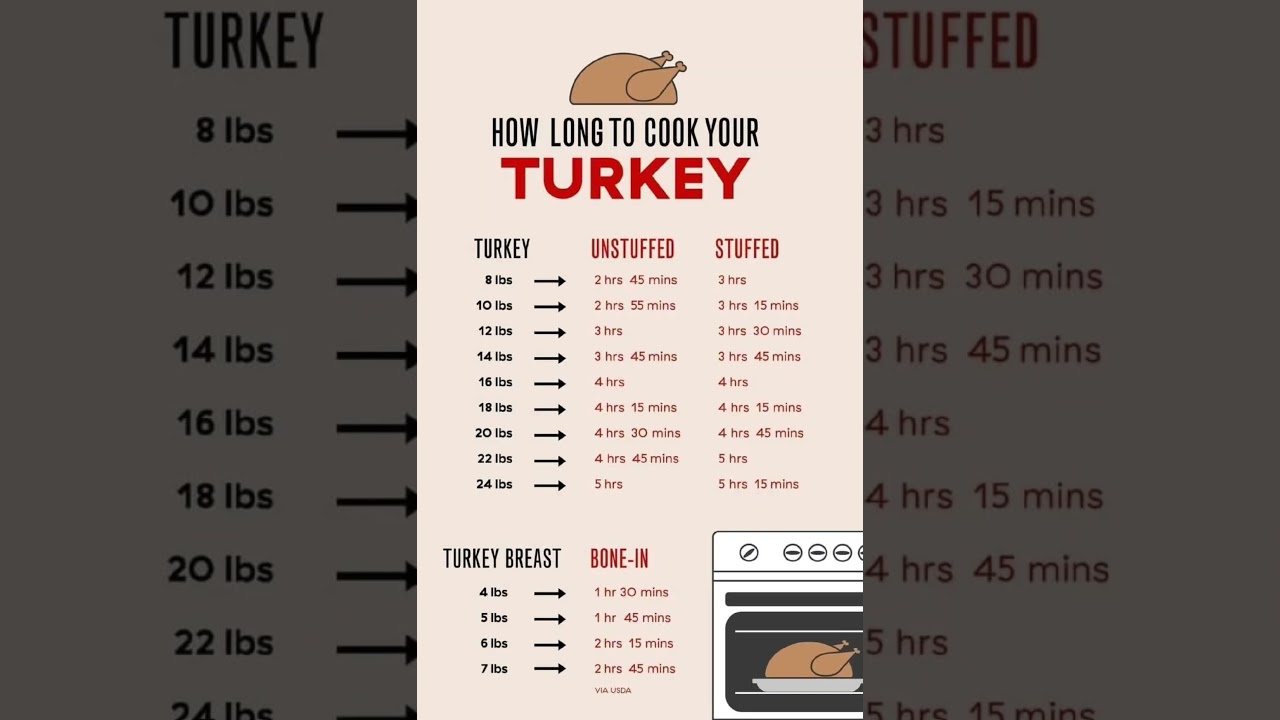 How long to cook a turkey