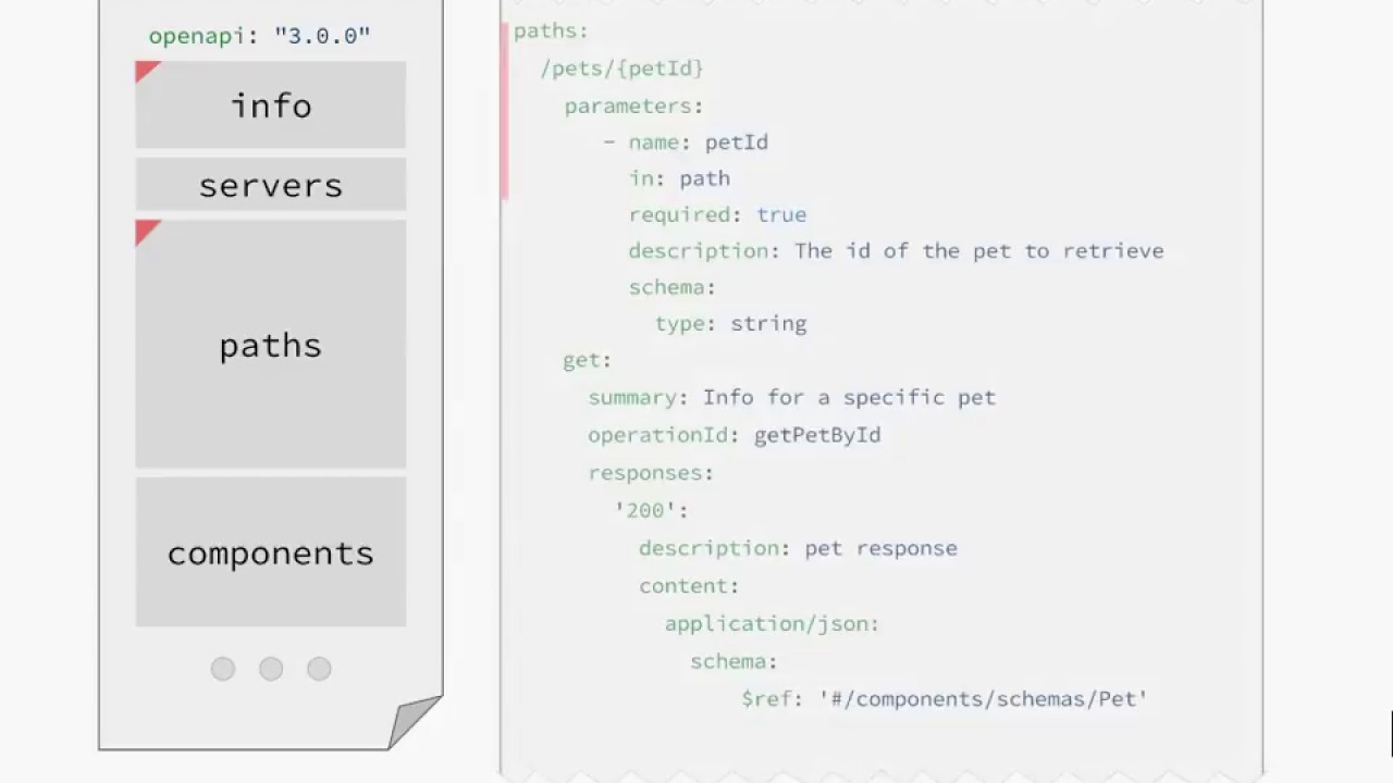 Open API Initiative - OpenAPI Spec v3 Introduction