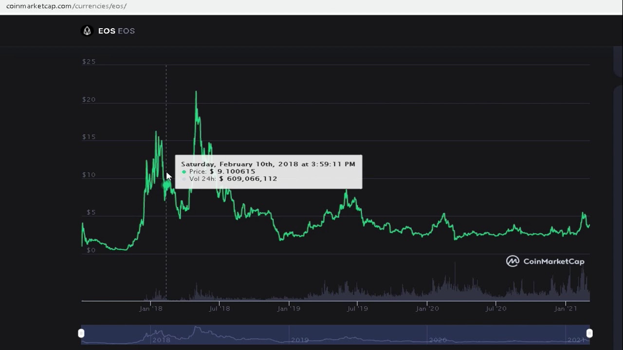 EOS Altcoin (The Native Utility Token)