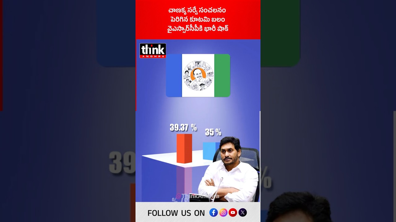 చాణక్య సర్వే సంచలనం | పెరిగిన కూటమి బలం, వైఎస్సార్&zwnj;సీపీకి భారీ షాక్! #ChanakyaStrategies #APSurvey