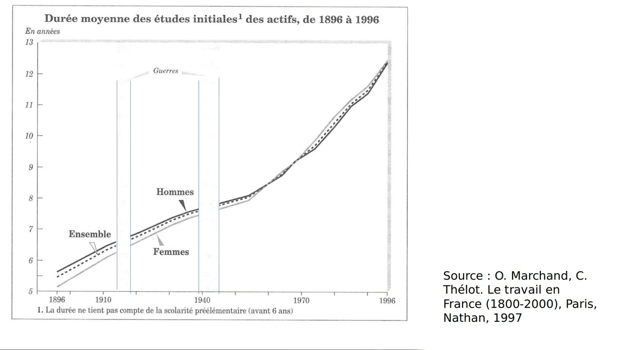 L'école en France, mauvais élève de la démocratisation ?