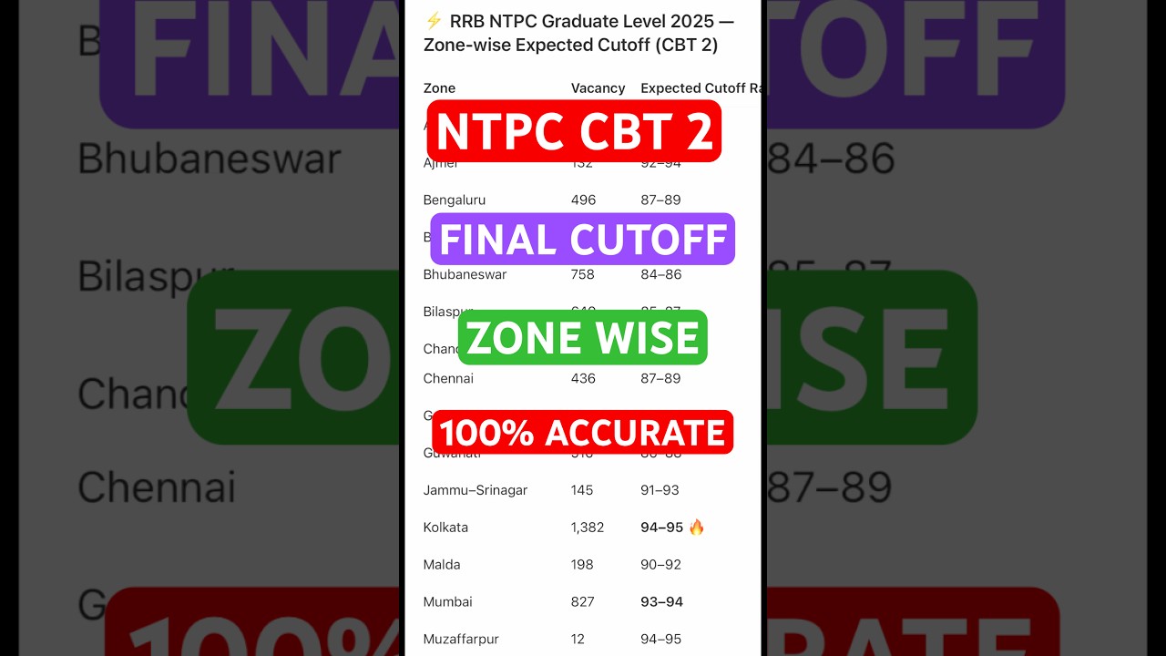 NTPC CBT 2 EXPECTED CUTOFF | NTPC CBT 2 CUTOFF | NTPC CBT 2 RESULT