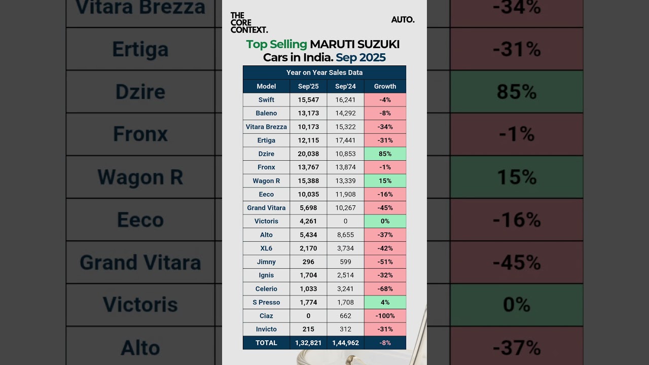 Maruti Suzuki Car Sales #shorts #maruti #marutisuzuki #cars