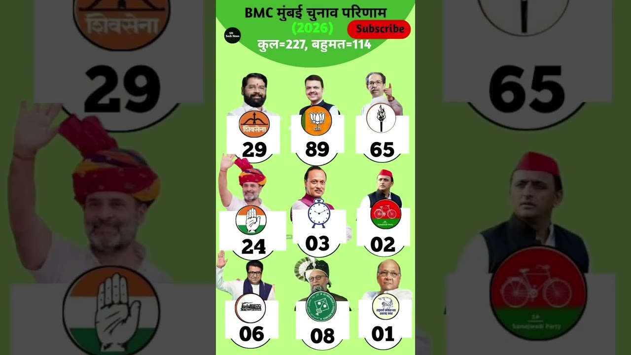 ⚡ BJP Wins BMC After 30 Years | Sena UBT Defeated | Pune Also Lost