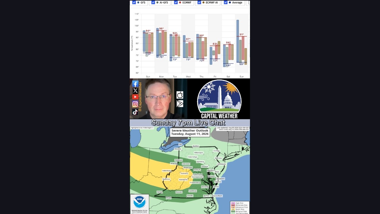 Q&A: Early week heat; storms return. Severe risk Tuesday and Wednesday - Sundays@7 Live Chat