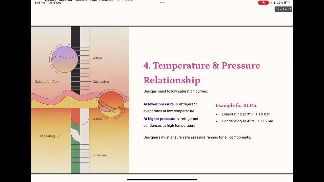 Design Principles of Refrigeration systems 