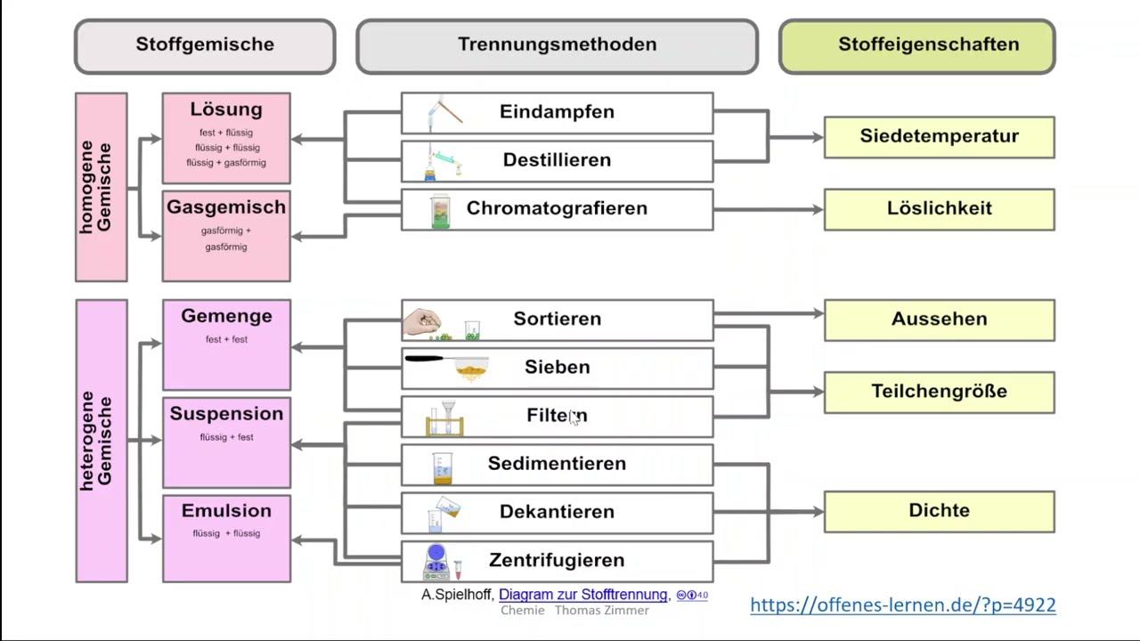 Chemie Sek I: 5 Stoffe 2 - Gemische