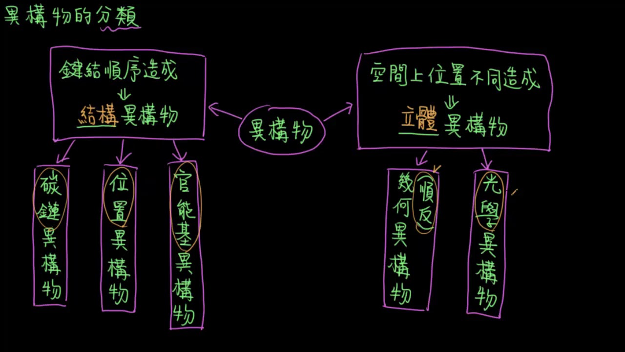 3-2.1結構異構物14_異構物的分類