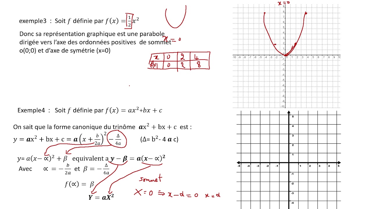 La representation graphique d'un polynôme de second degré