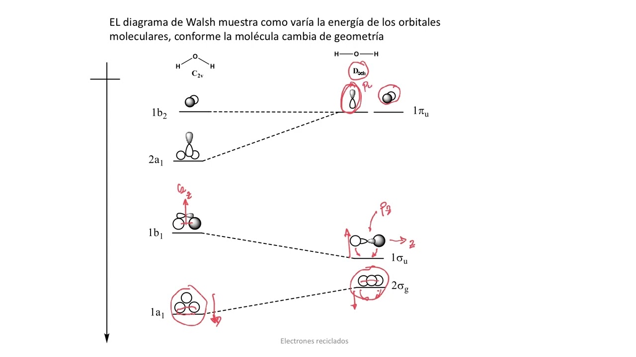 TEORIA DE GRUPOS Y ORBITALES MOLECULARES DIAGRAMAS DE WALSH AH2