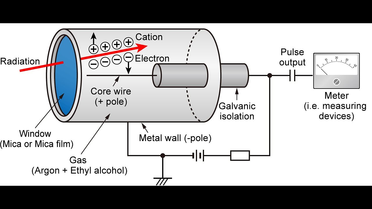 GM (Geiger- Muller) Counter