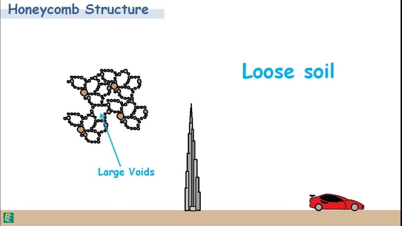 Types of Soil Structure