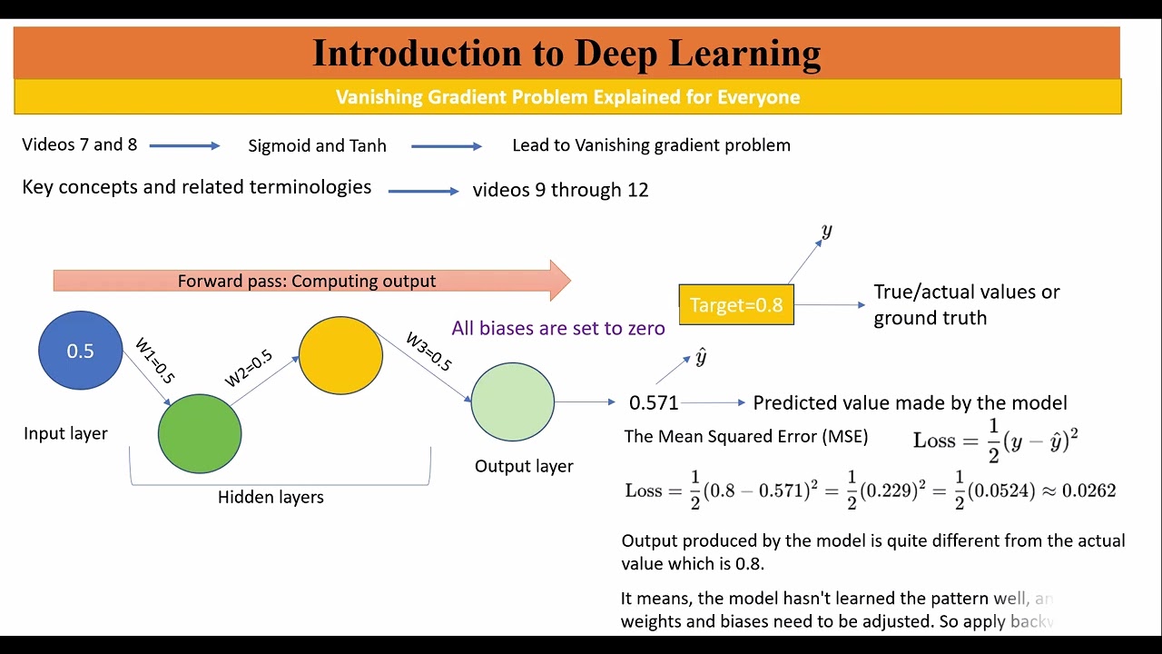 Module 13: Vanishing Gradient Problem For Every One