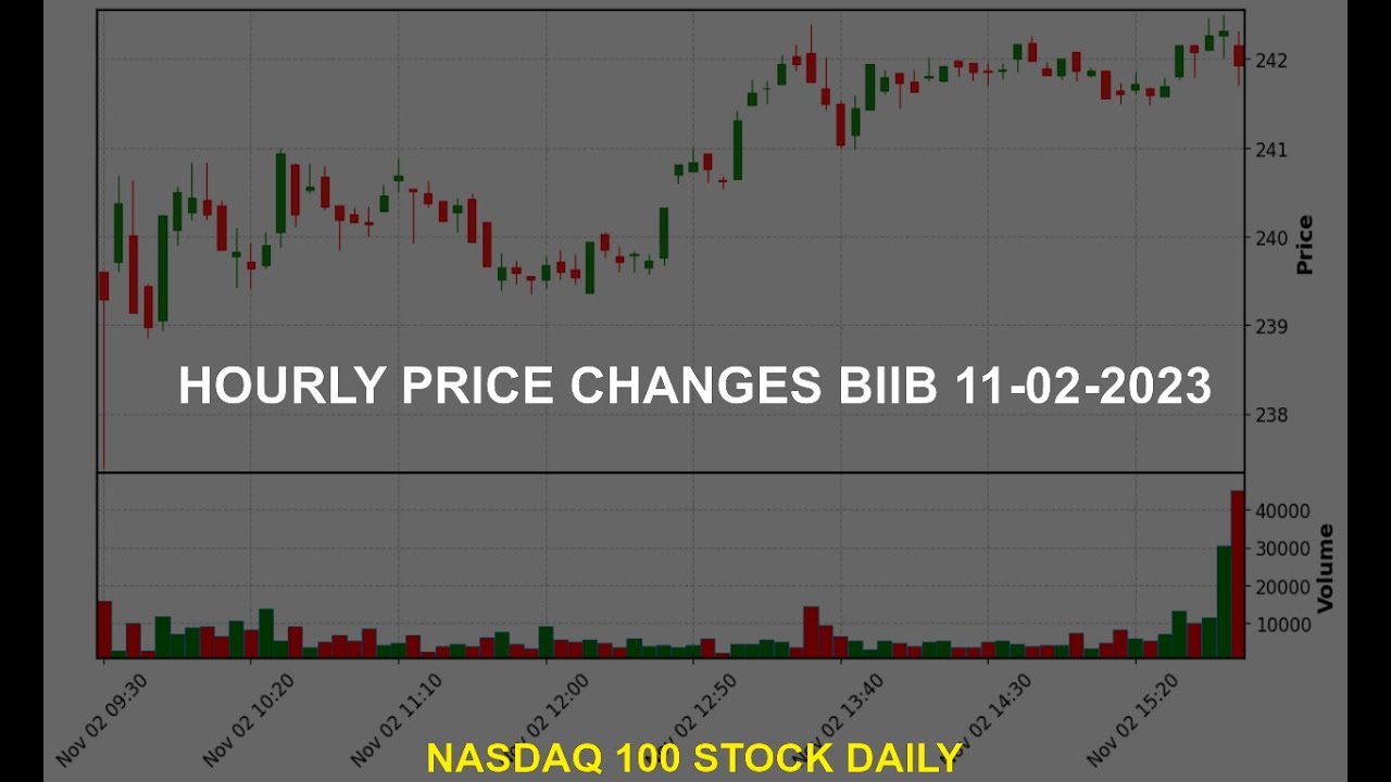 Biogen Inc. BIIB Stock Price Analysis Today