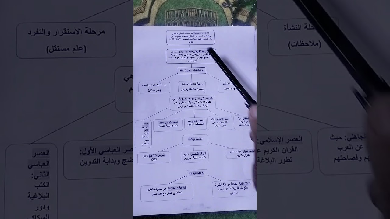 مخطط ذهني /بلاغة